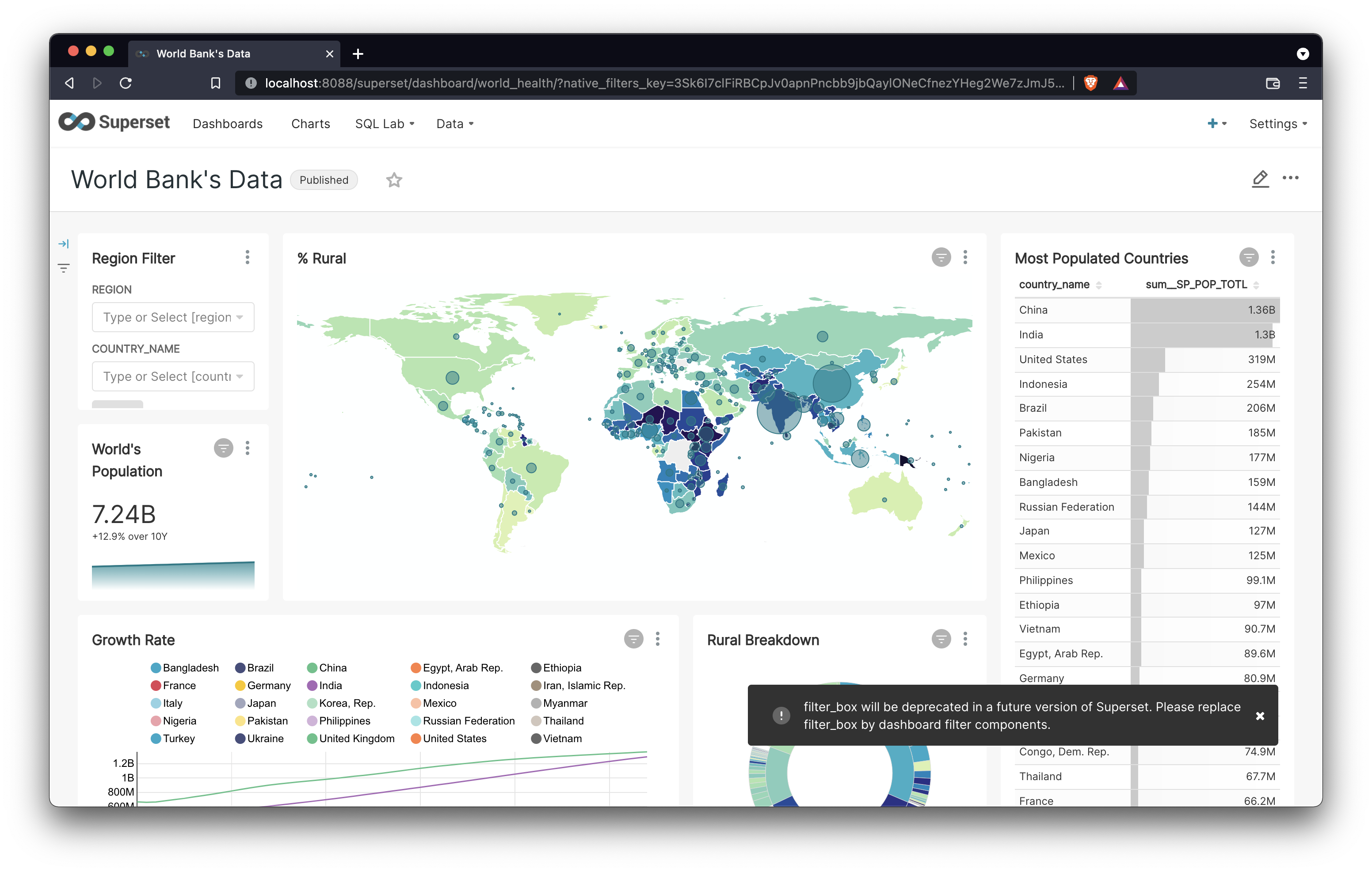 World Health Dashboards